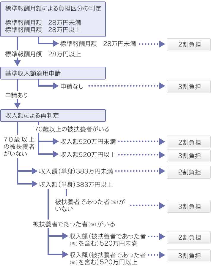 者 は 高齢 前期 と