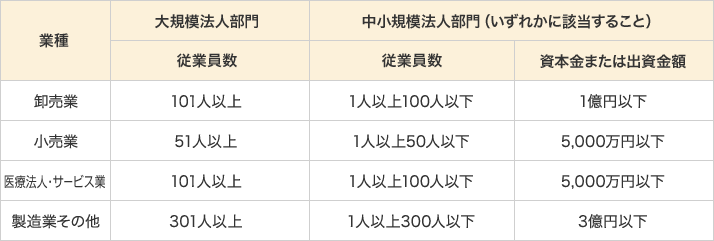 出典：経済産業省　健康経営優良法人認定制度