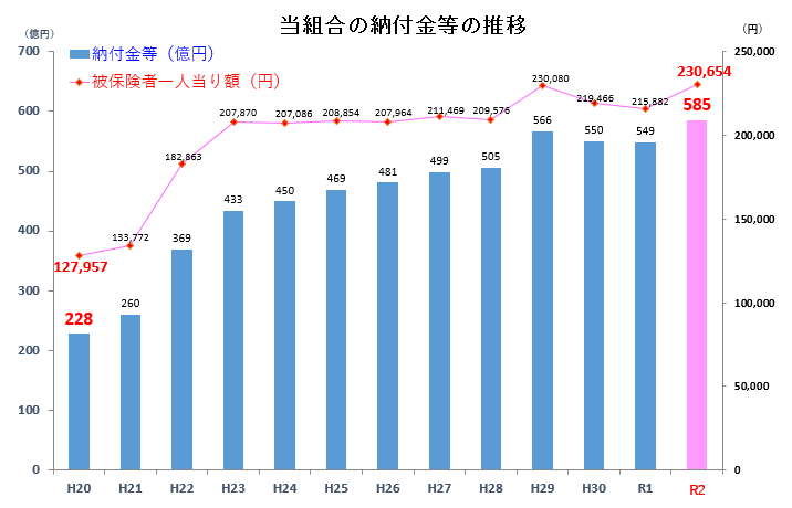 当組合の納付金等の推移
