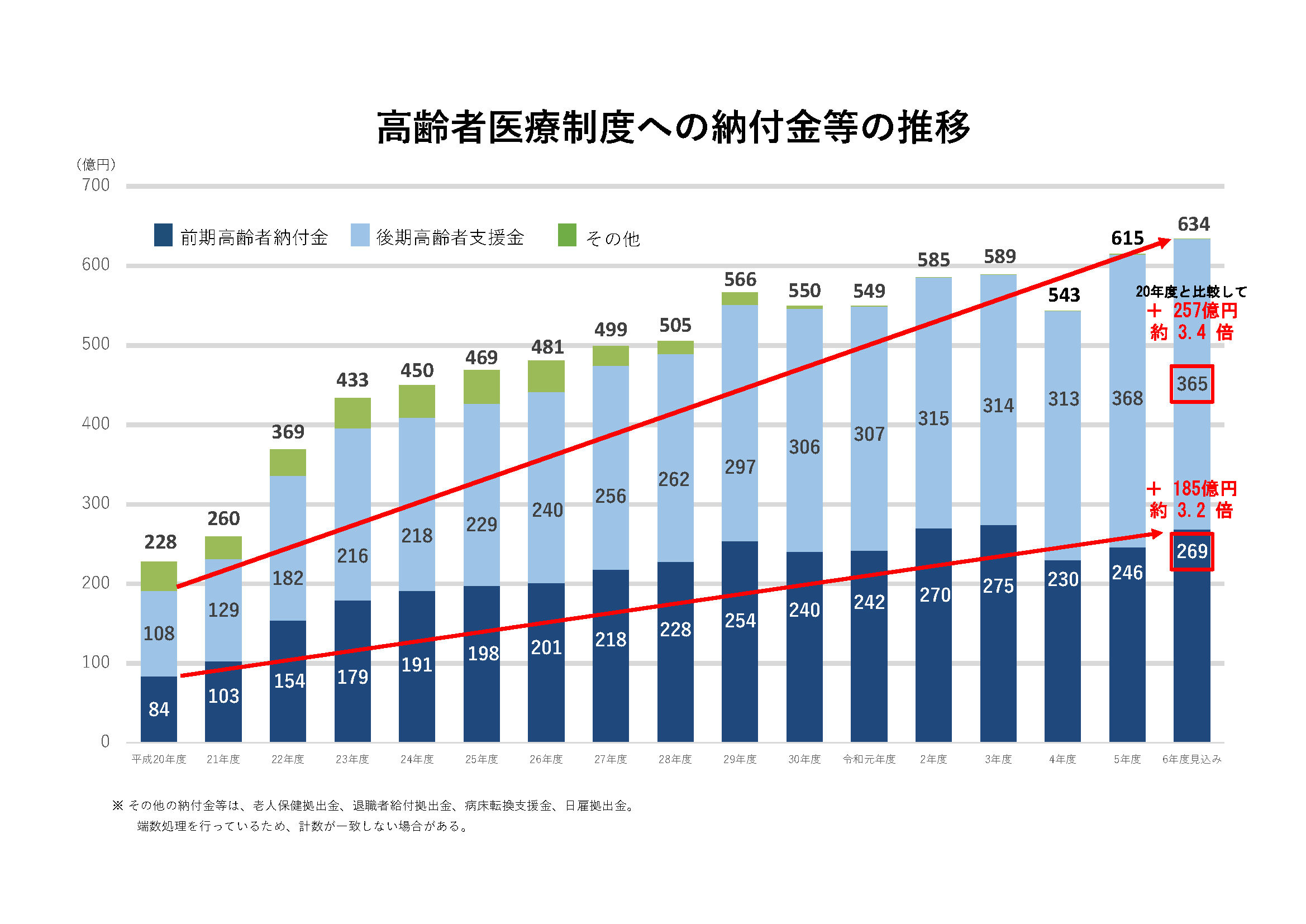 当組合の納付金等の推移