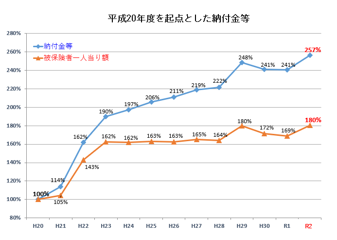 平成20年度を起点とした納付金等の推移