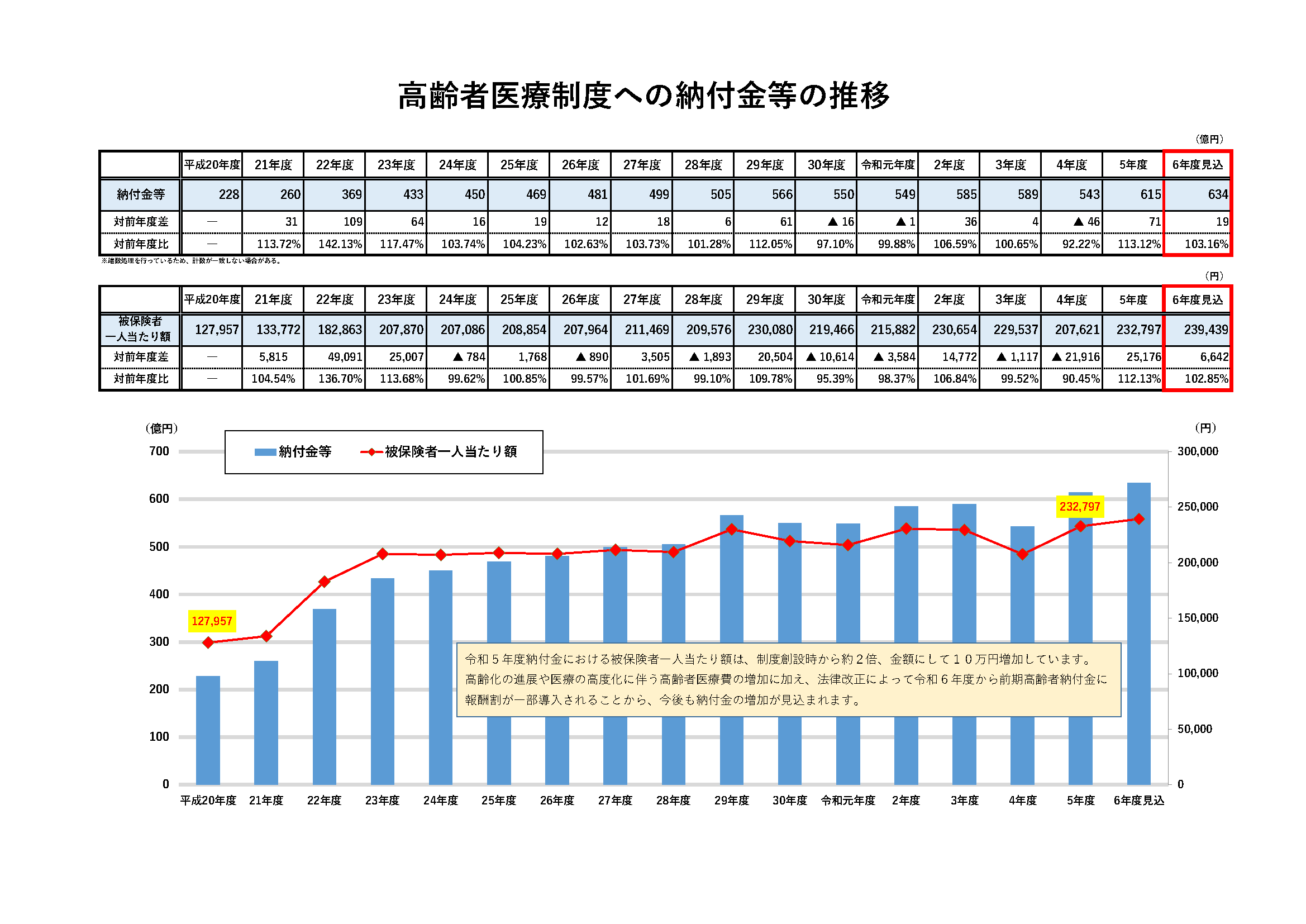 平成20年度を起点とした納付金等の推移