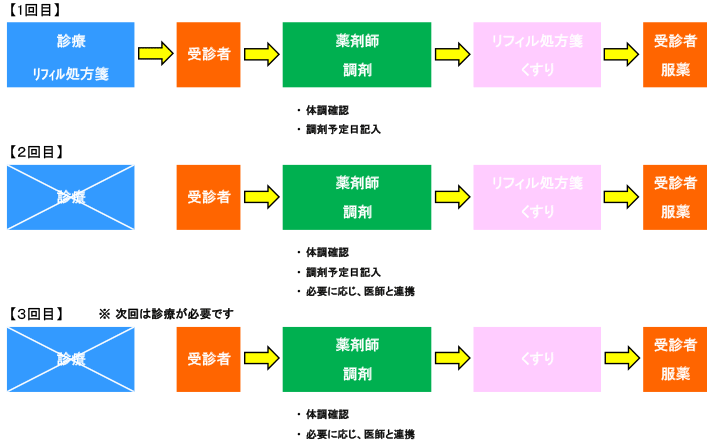 リフィル処方箋の流れ